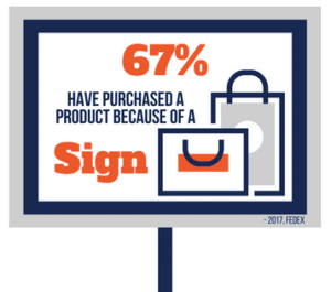 67% Purchased a product because of a sign