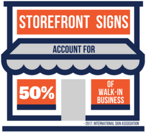 Storefront signs account for 50% of walk in business